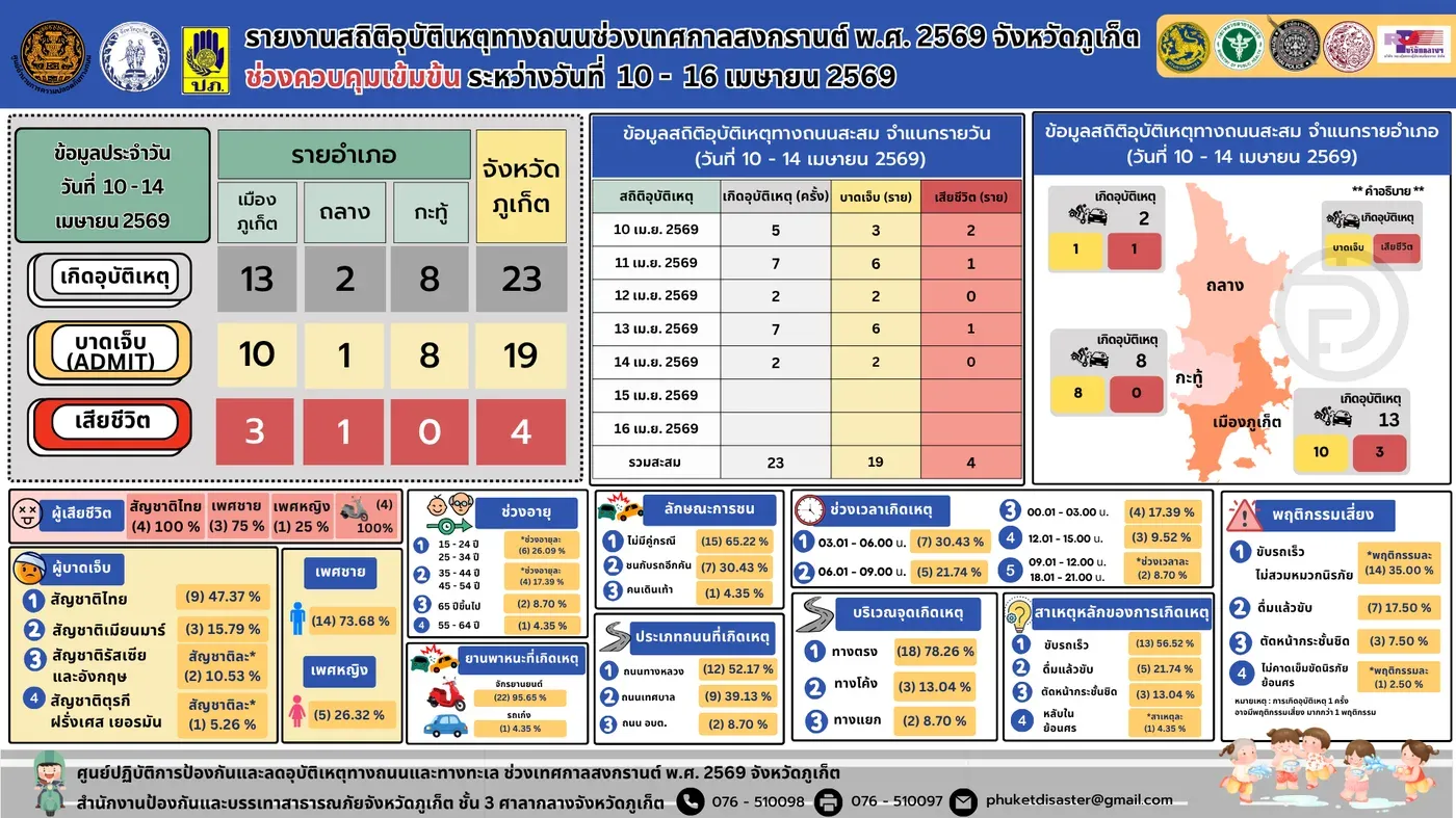 Phuket Reports Total of 23 Accidents in Five Days of Songkran