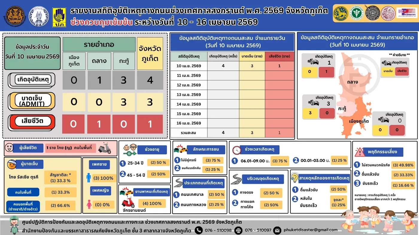 Phuket Reports One Death in First Day of Songkran Seven Days