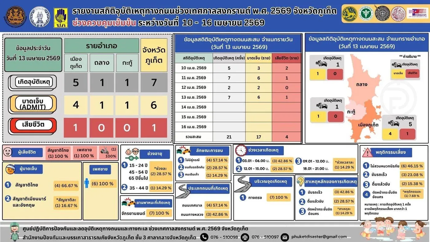 Phuket Reports Total of Four Deaths in Four Days of Songkran
