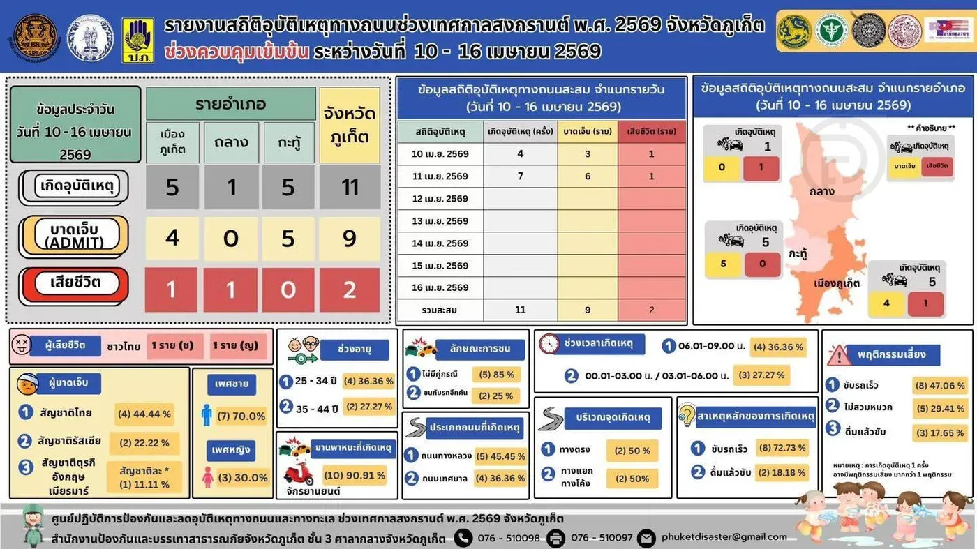 Phuket Reports Total of Three Deaths in Three Days of