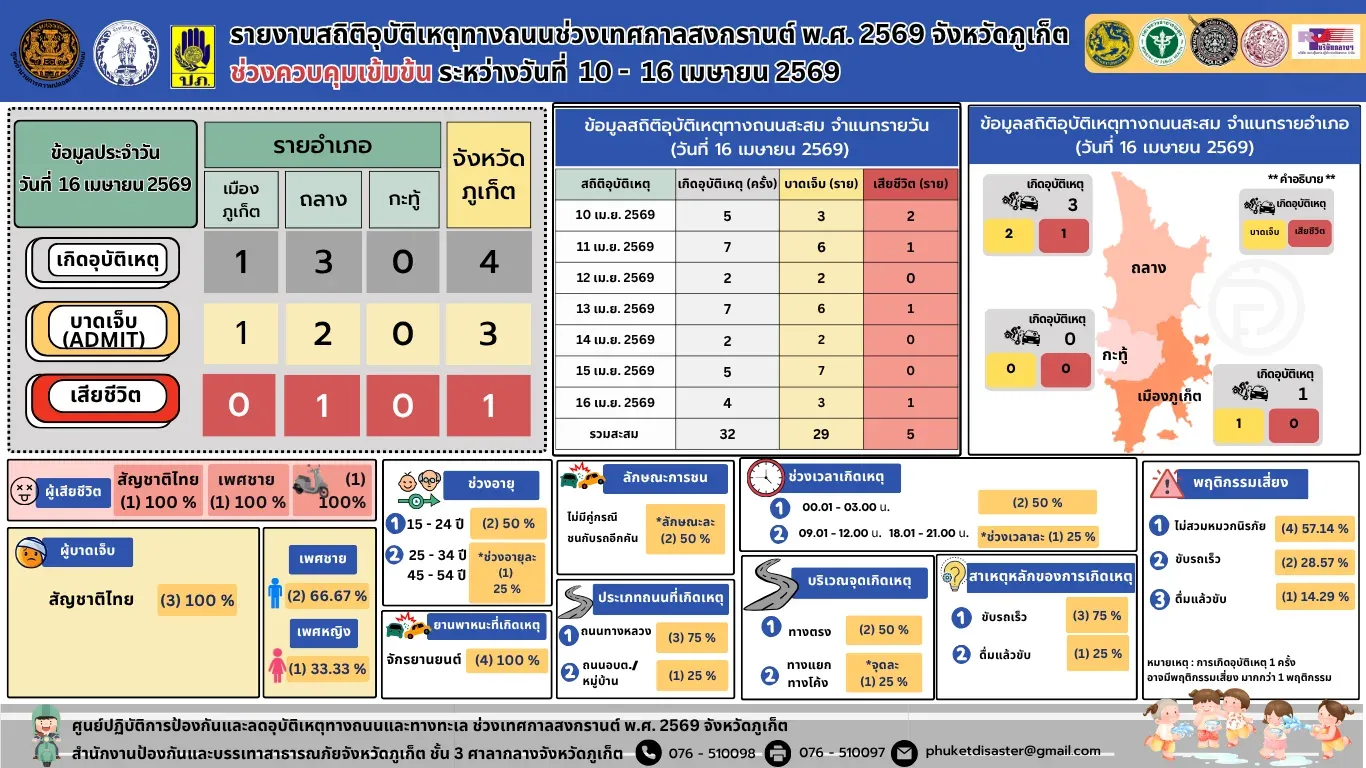 Phuket Records Five Fatalities in Songkran Seven Days of