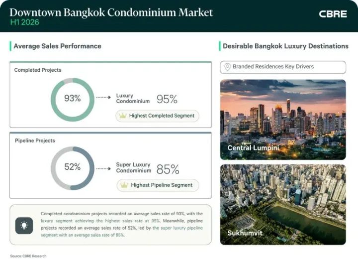 Phuket luxury property sales rise 45% in first half of 2026