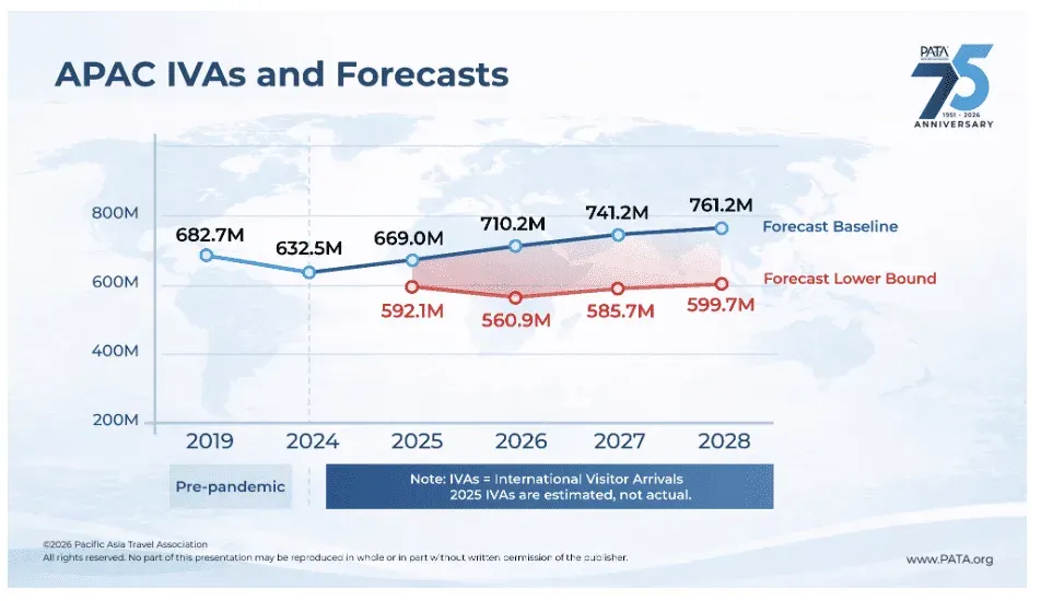 Global tourism encounters extreme headwinds