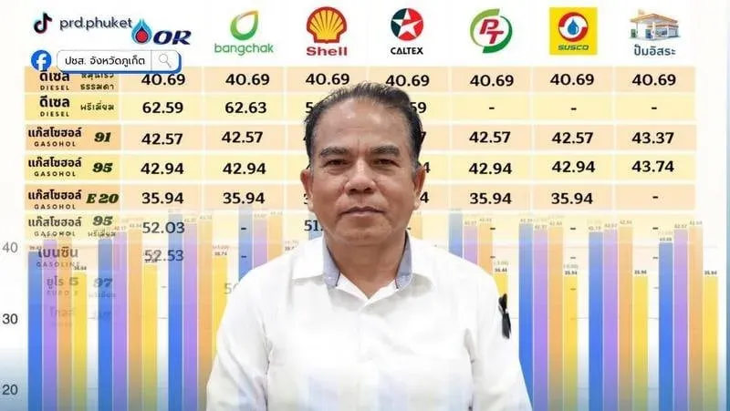 La baisse du prix du diesel ramène le tarif du B7 à Phuket à B40.69 le litre